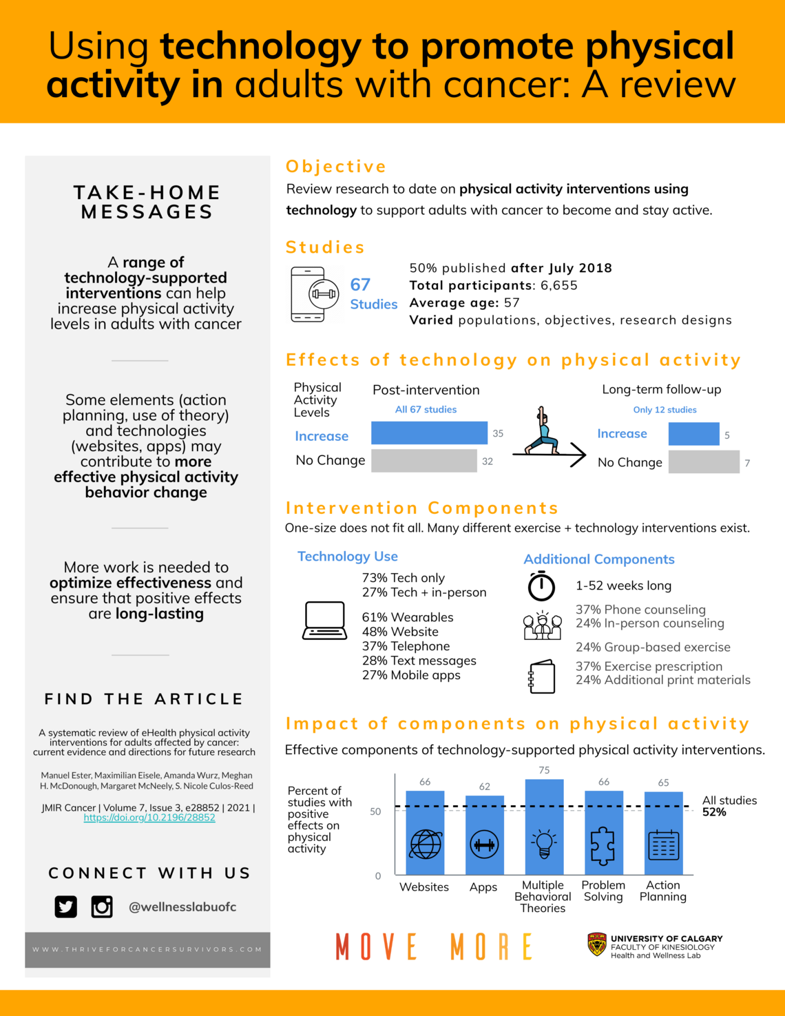 Using technology to promote PA in adults with cancer Using technology to promote PA in adults with cancer
