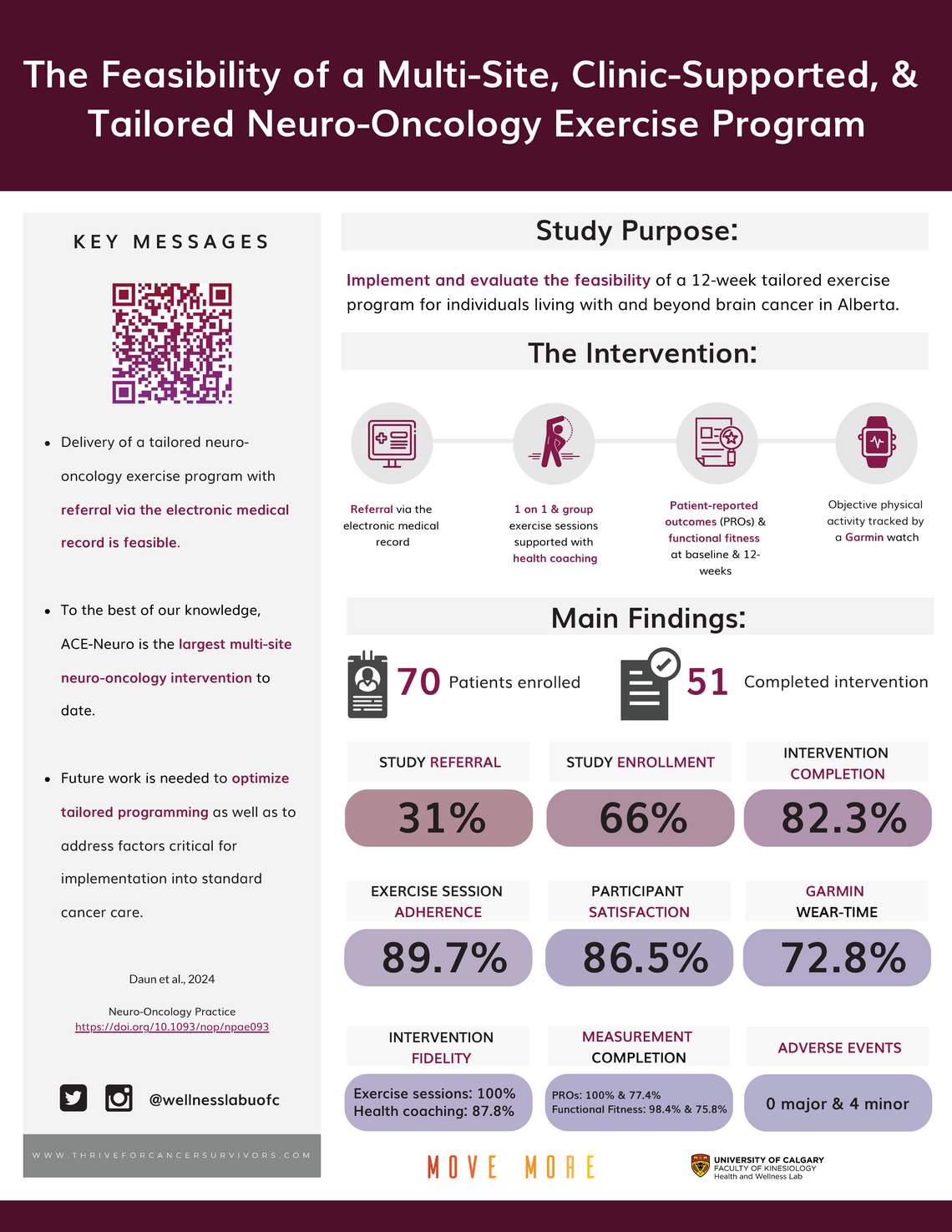 The Feasibility of a Multi-Site, Clinic-Supported, and Tailored Neuro-Oncology Exercise Program Infographic